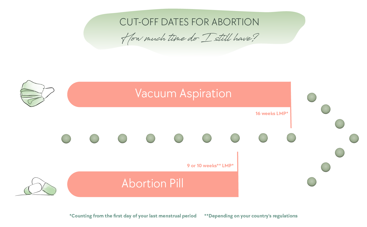 Sluitingsdata voor abortus