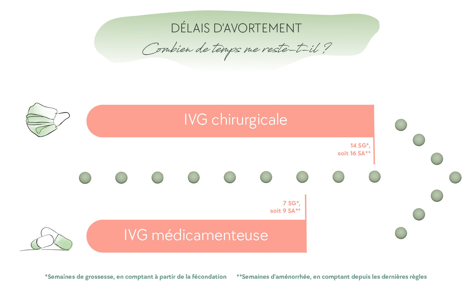 Délais d'avortement