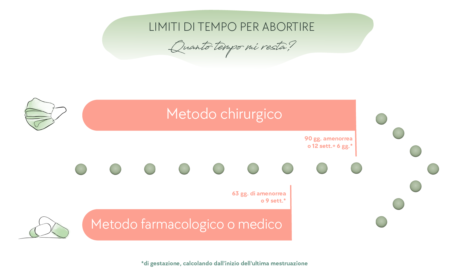 Limiti di tempo per abortire