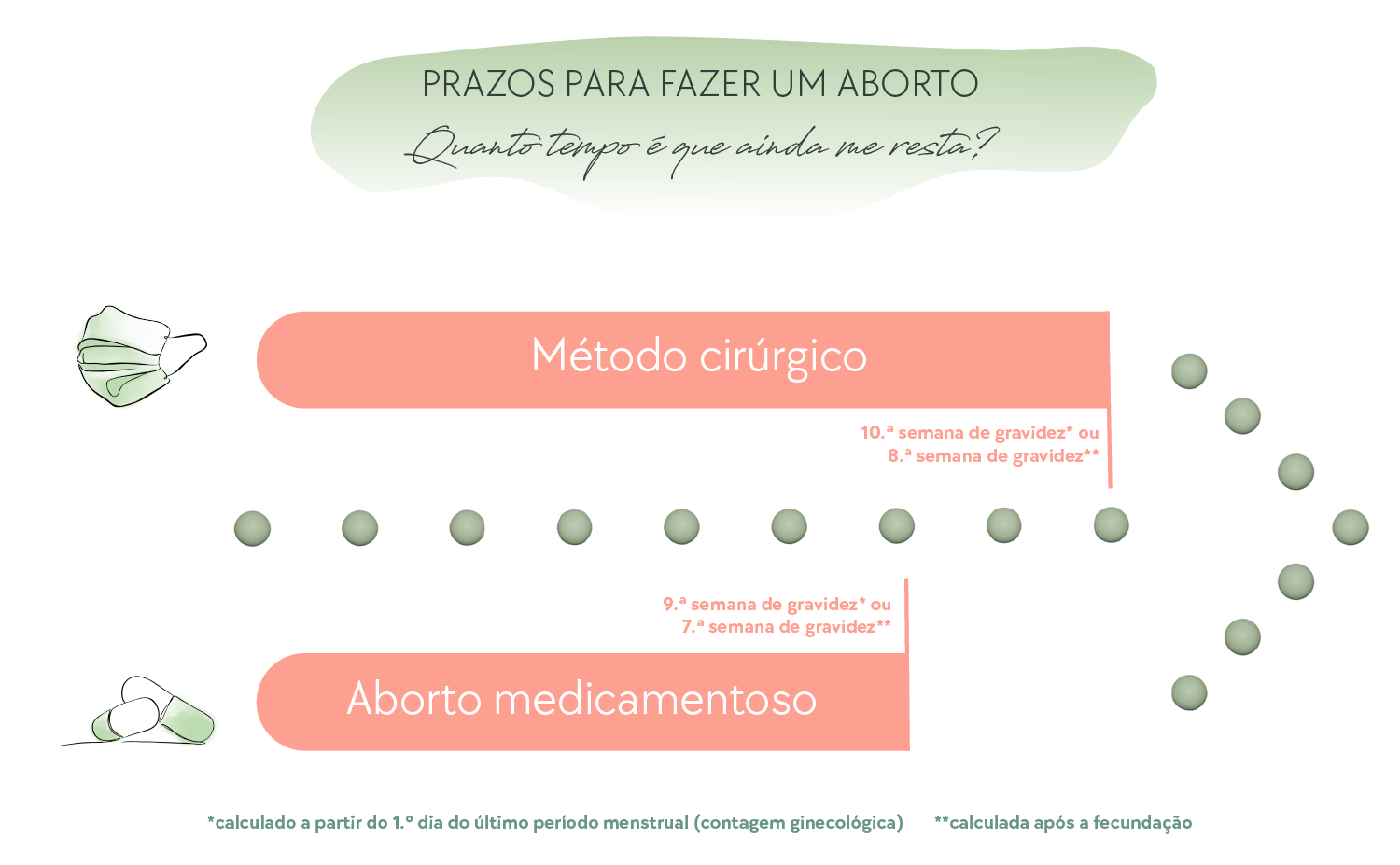 Prazos para fazer um aborto
