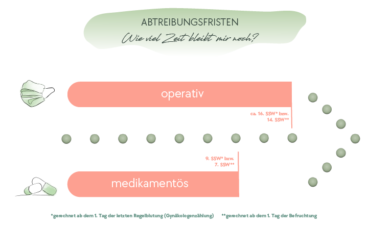 Abtreibungsfristen in Österreich