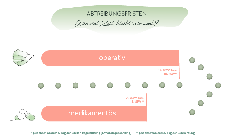 Abtreibungsfristen in der Schweiz