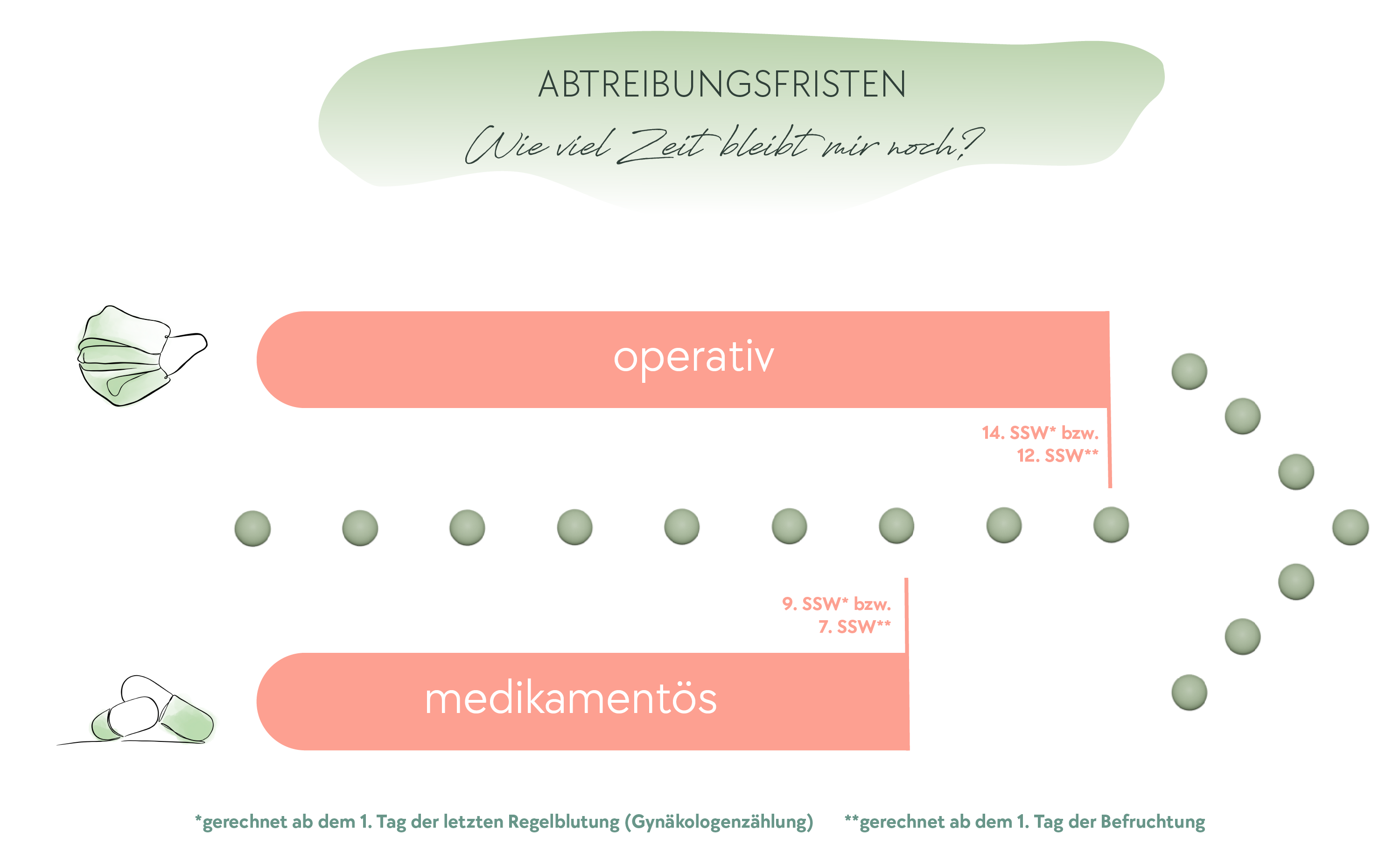 Abtreibungsfristen: Wie viel Zeit bleibt mir noch?