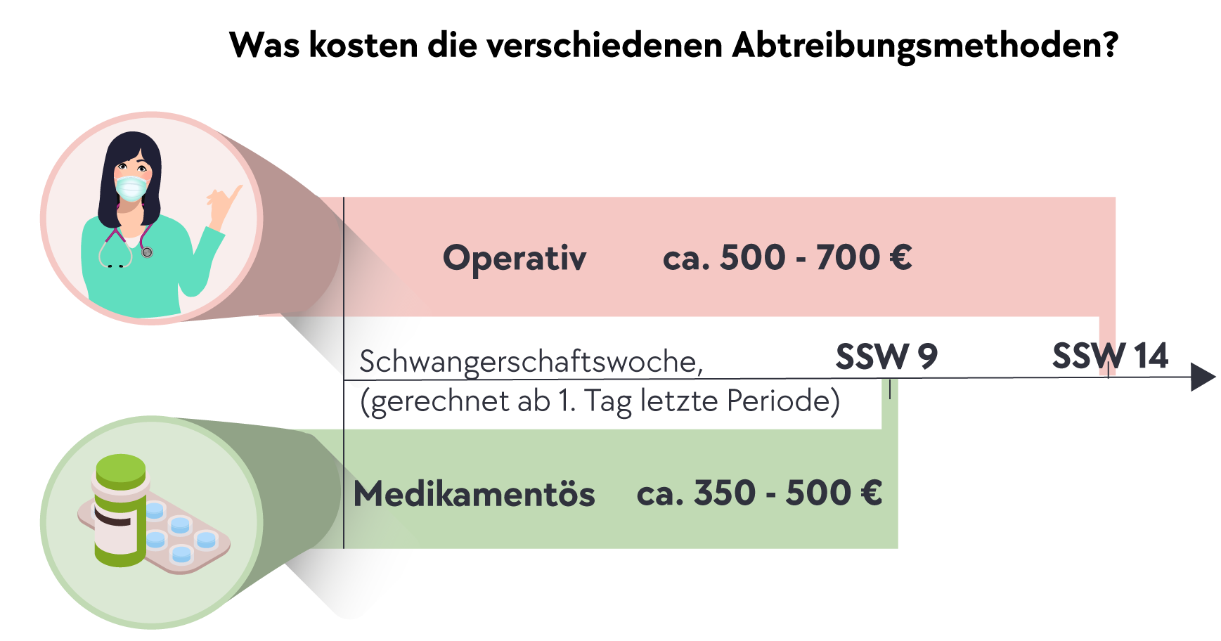 Was kosten die verschiedenen Abtreibungsmethoden?