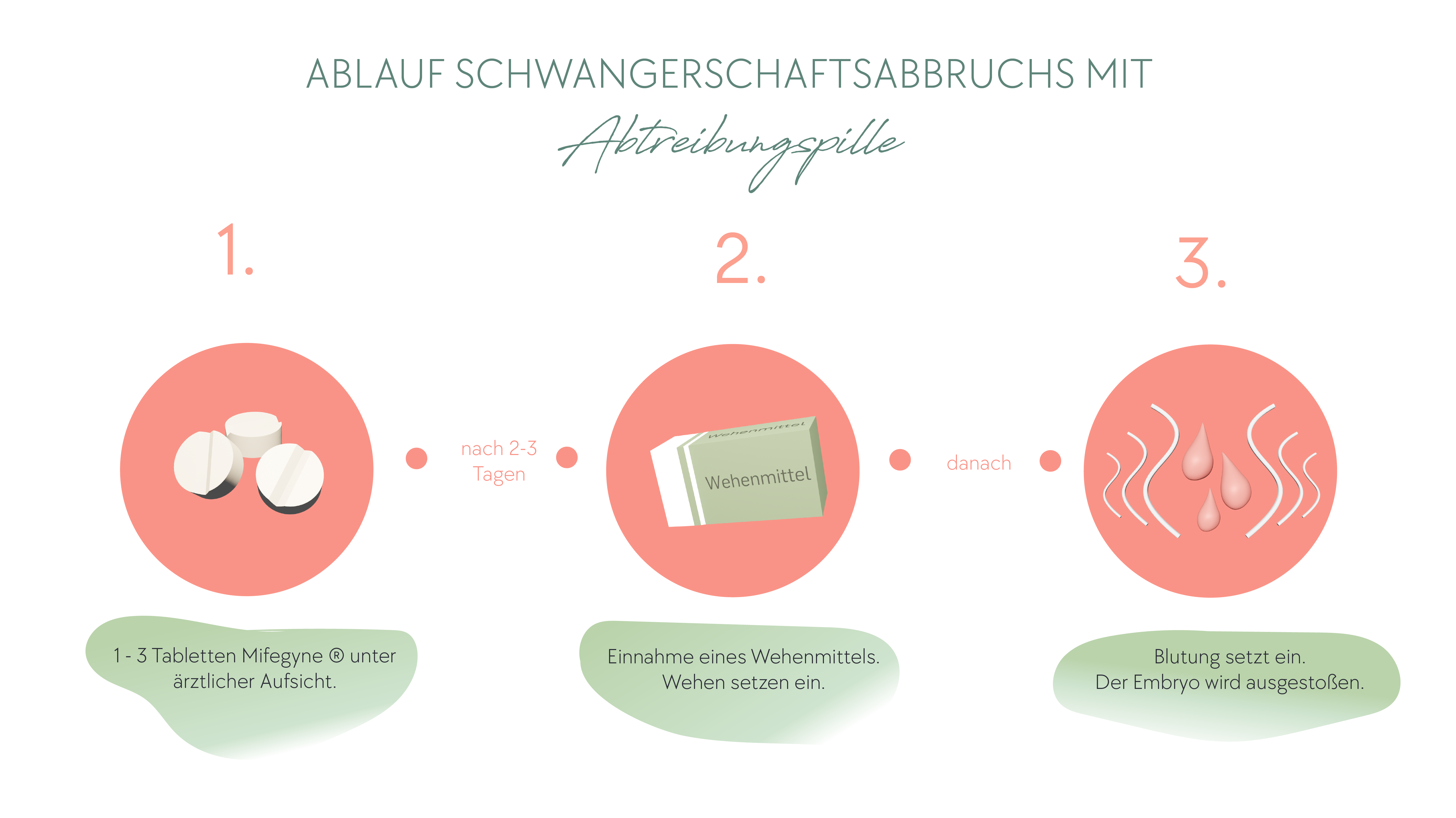 Ablauf eines Schwangerschaftsabbruchs mit der Abtreibungspille Mifegyne