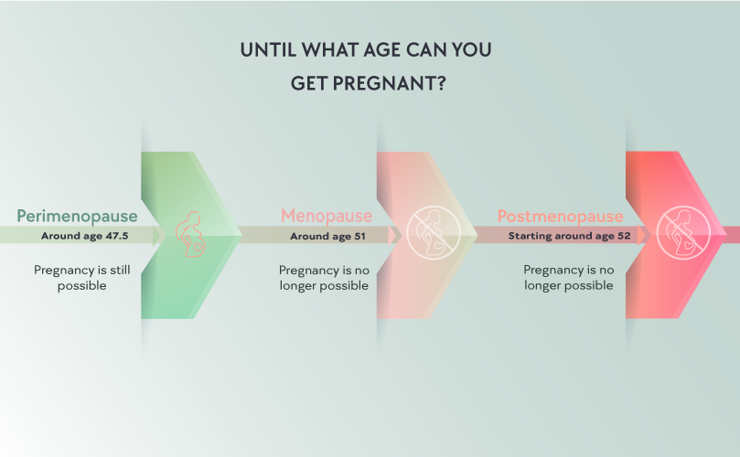 Until what Age can you get pregnant?