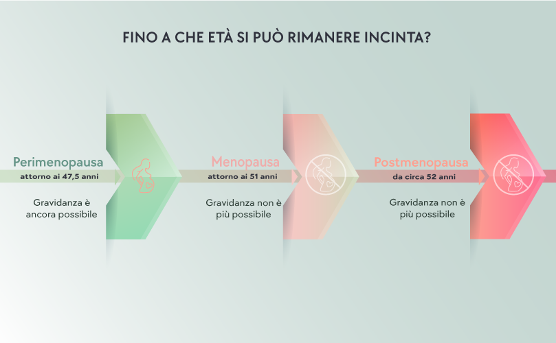 Fino a che età si può rimanere incinta?