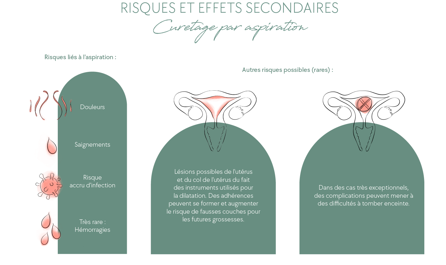 Risques et effets secondaires Curetage par aspiration