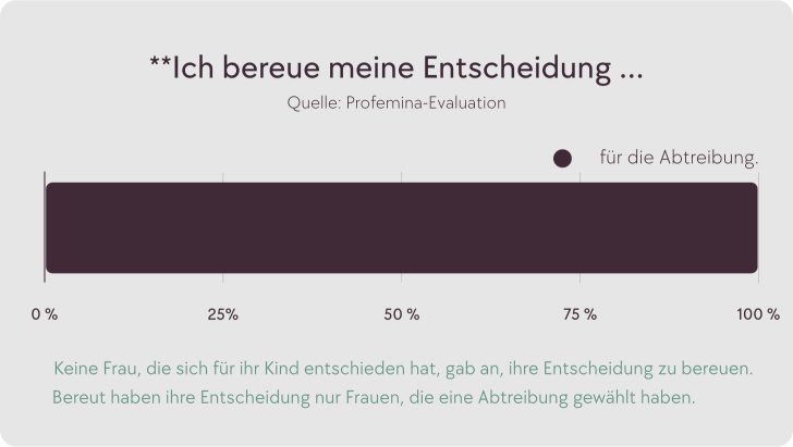 Ich bereue meine Entscheidung