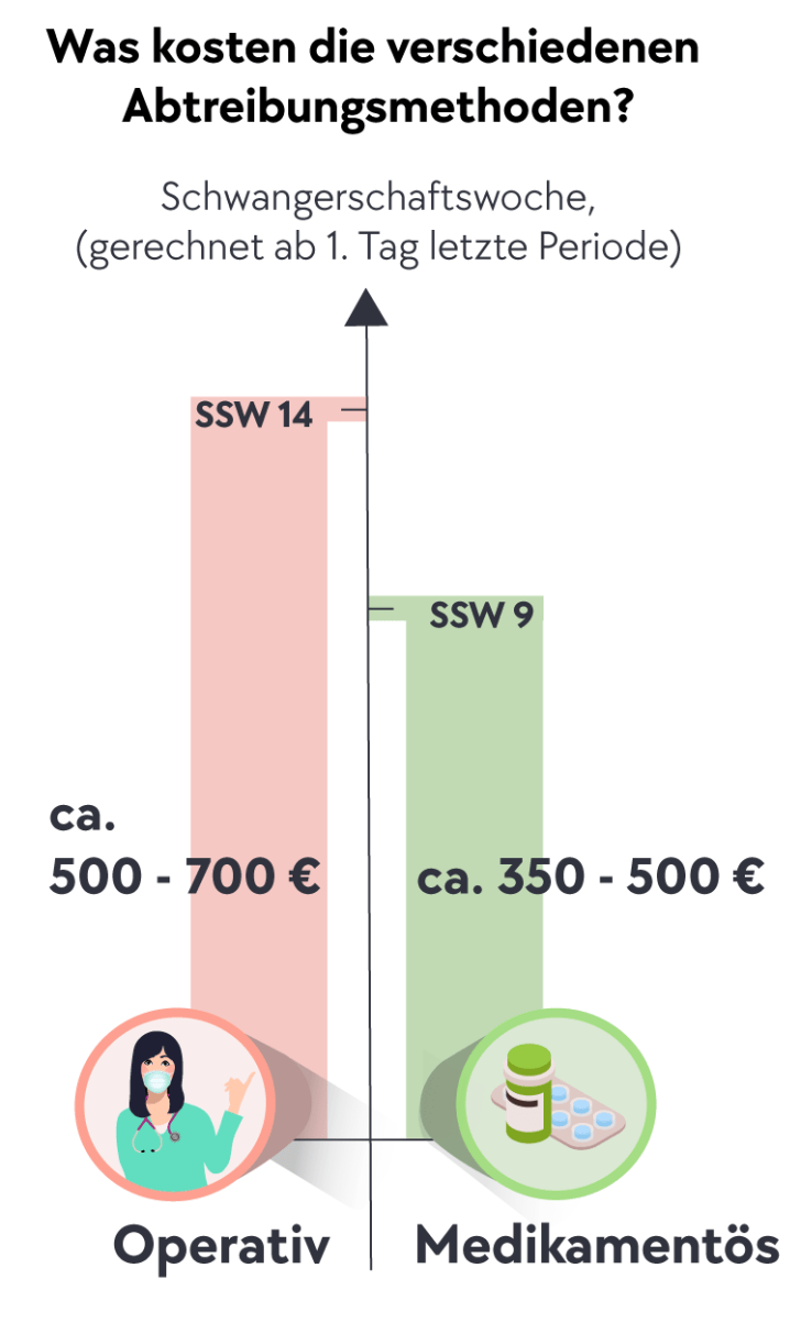 Abtreibungskosten Grafik Mobil