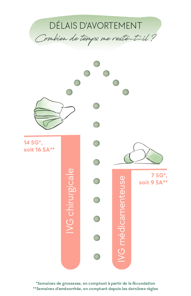 Délais d'avortement