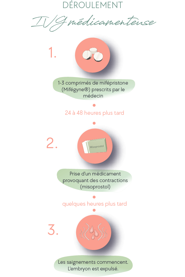 Déroulement IVG médicamenteuse