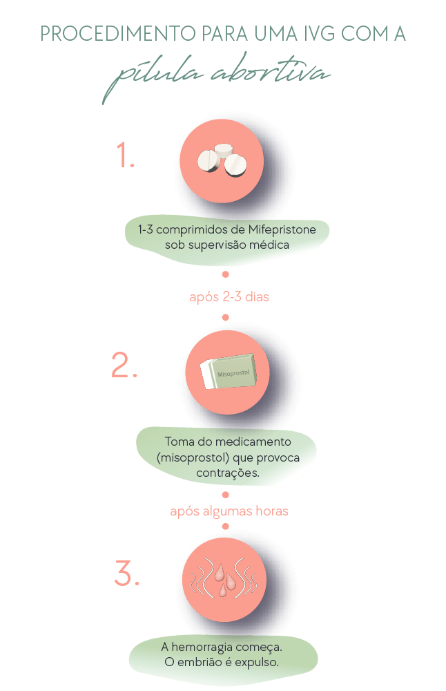 Pílula abortiva FAQ: Aborto medicamentoso com Mifepristone