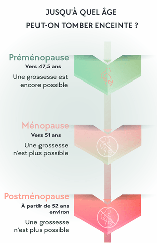 Jusqu'à quel âge peut-on tomber enceinte?