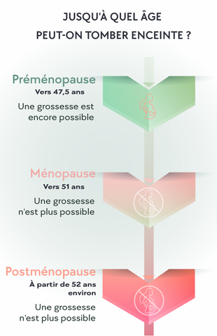 Jusqu'à quel âge peut-on tomber enceinte?