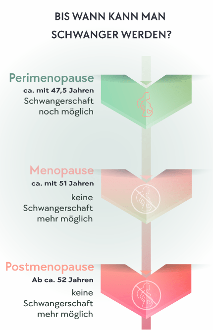 Bis wann kann man schwanger werden