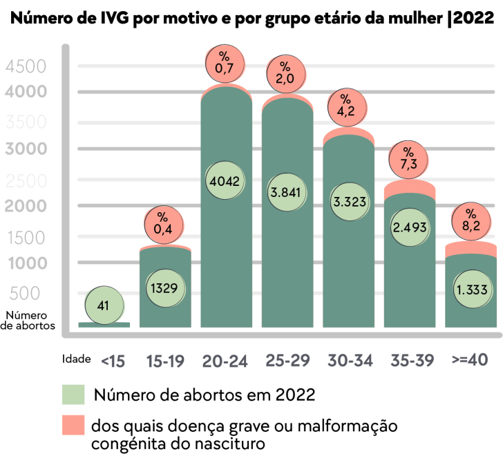 Numero de IVG por motivo e por grupo etario da mulher