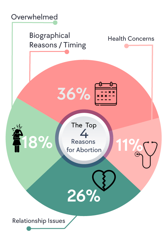 Statistics: The 4 Most Common Reasons for Abortion