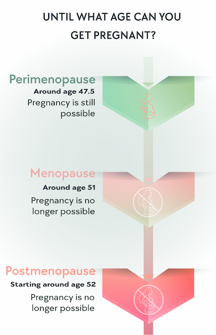 Can I Get Pregnant During Menopause?