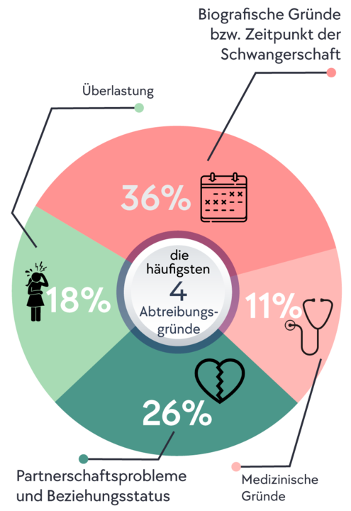 Die 4 häufigsten Abtreibungsgründe