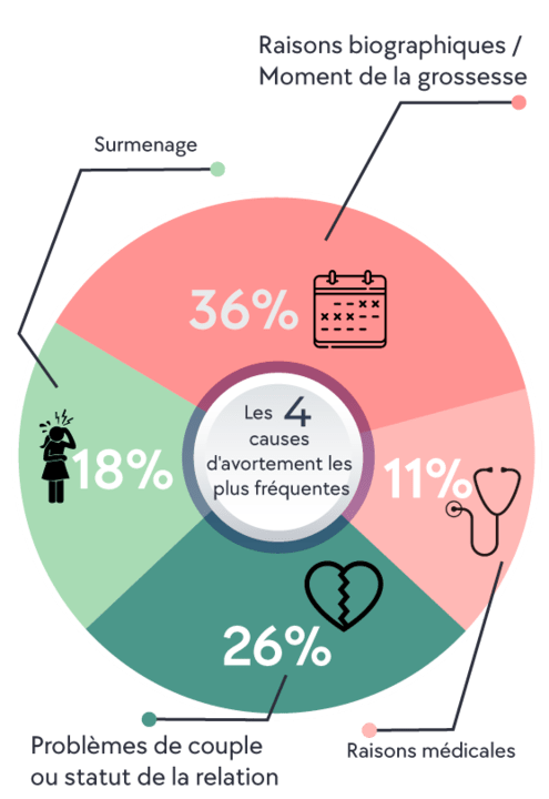 Avortement : les 4 raisons les plus fréquentes