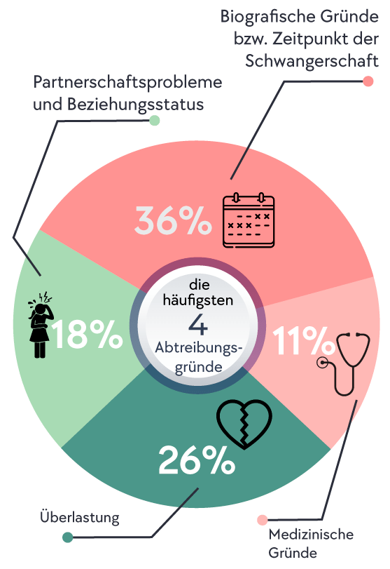 4 Gründe für Abtreibung