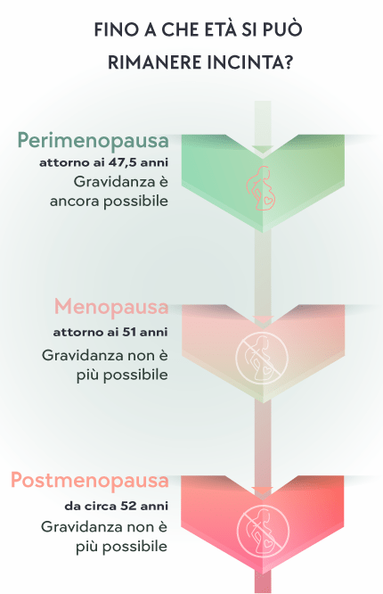 Fino a che età si può rimanere incinta?