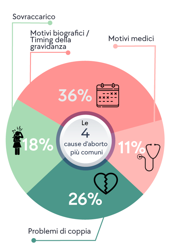 4 cause d' aborto più comuni