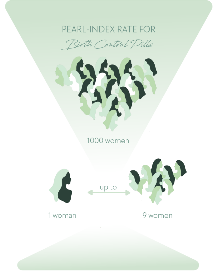 Kontraceptinių tablečių „Pearl-index“ rodiklis