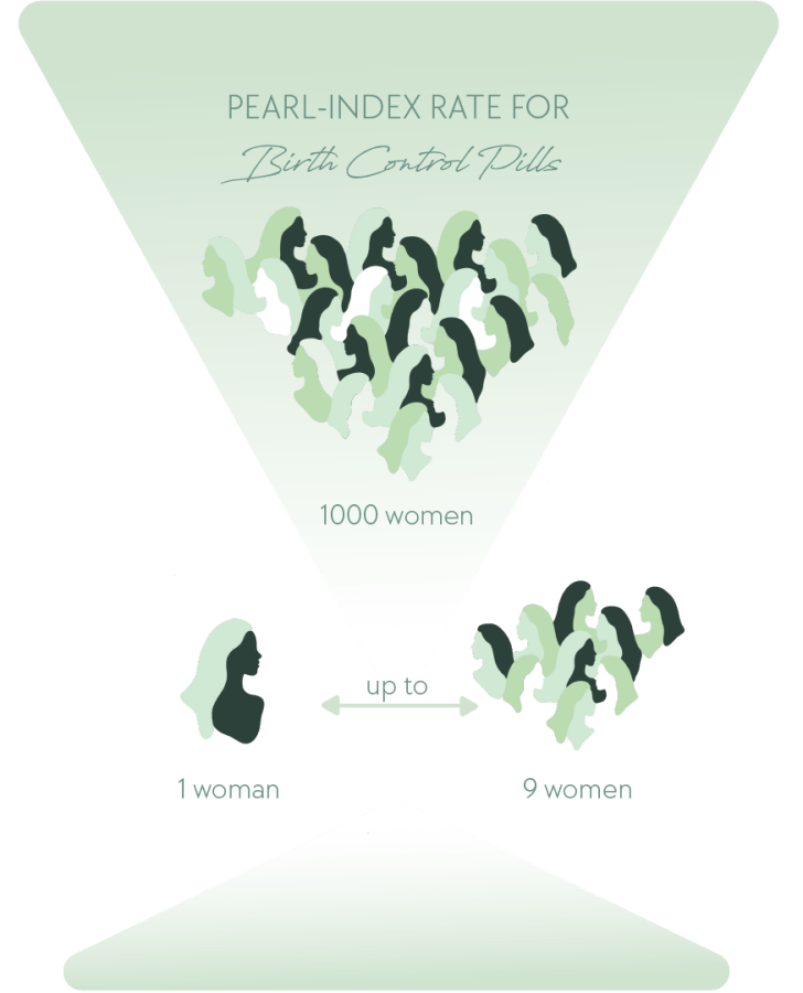 Parel-index voor anticonceptiepillen