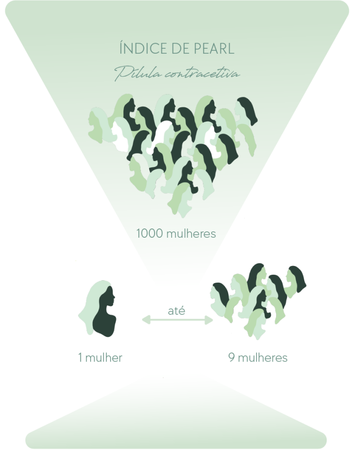 Índice de Pearl Pílula contracetiva