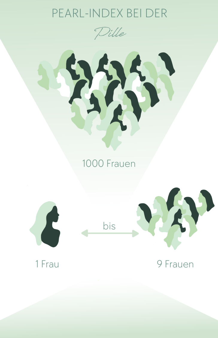 Pearl Index bei der Pille