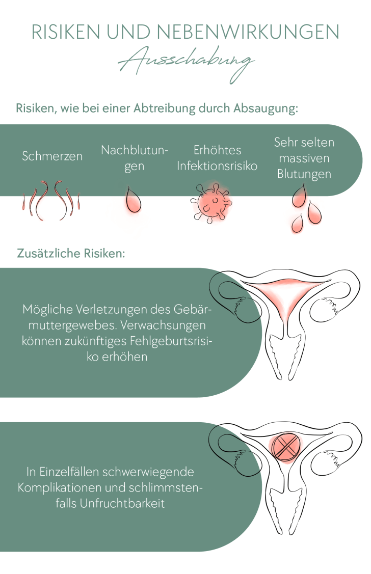 Risiken und Nebenwirkungen Ausschabung