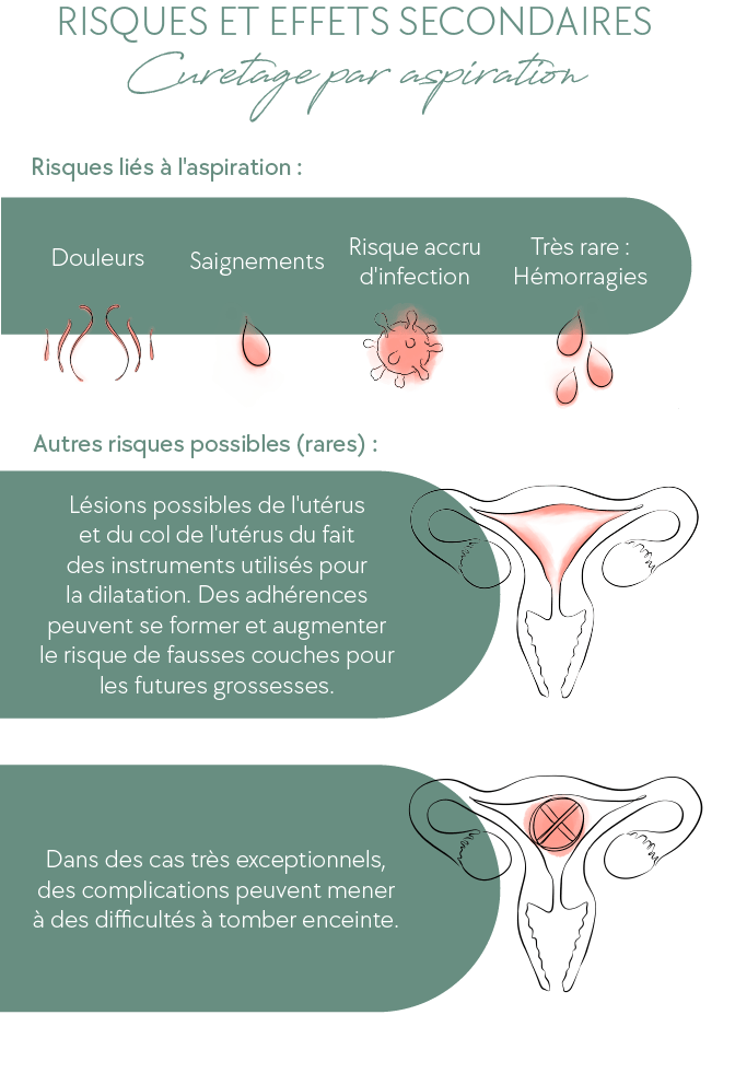Risques et effets secondaires Curetage par aspiration